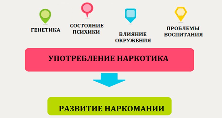 Рисунок с факторами развития солевой зависимости